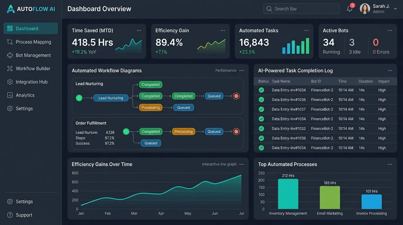 AI Business Automation Services: How Custom Software Turns Repetitive Work Into Growth