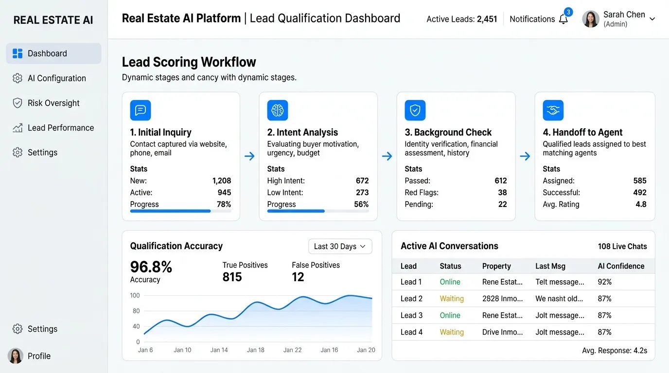 AI Lead Qualification for Real Estate: Workflow, Risks and ROI
