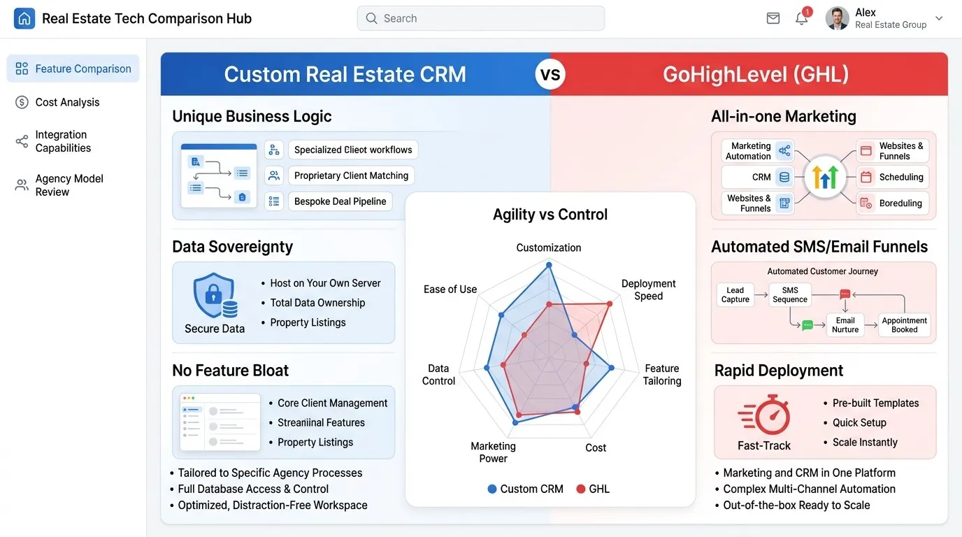 Custom CRM vs GoHighLevel for Real Estate Teams
