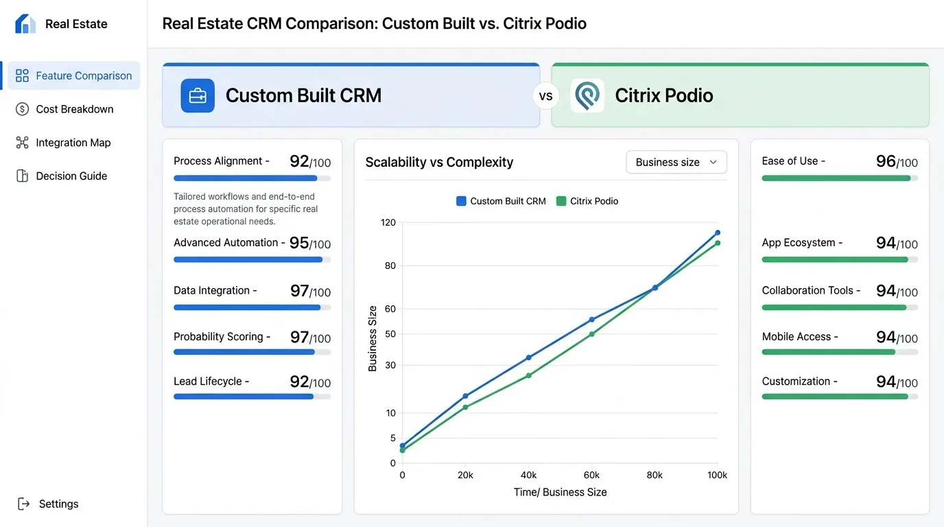 Custom Real Estate CRM vs Podio: A Fair Decision Guide