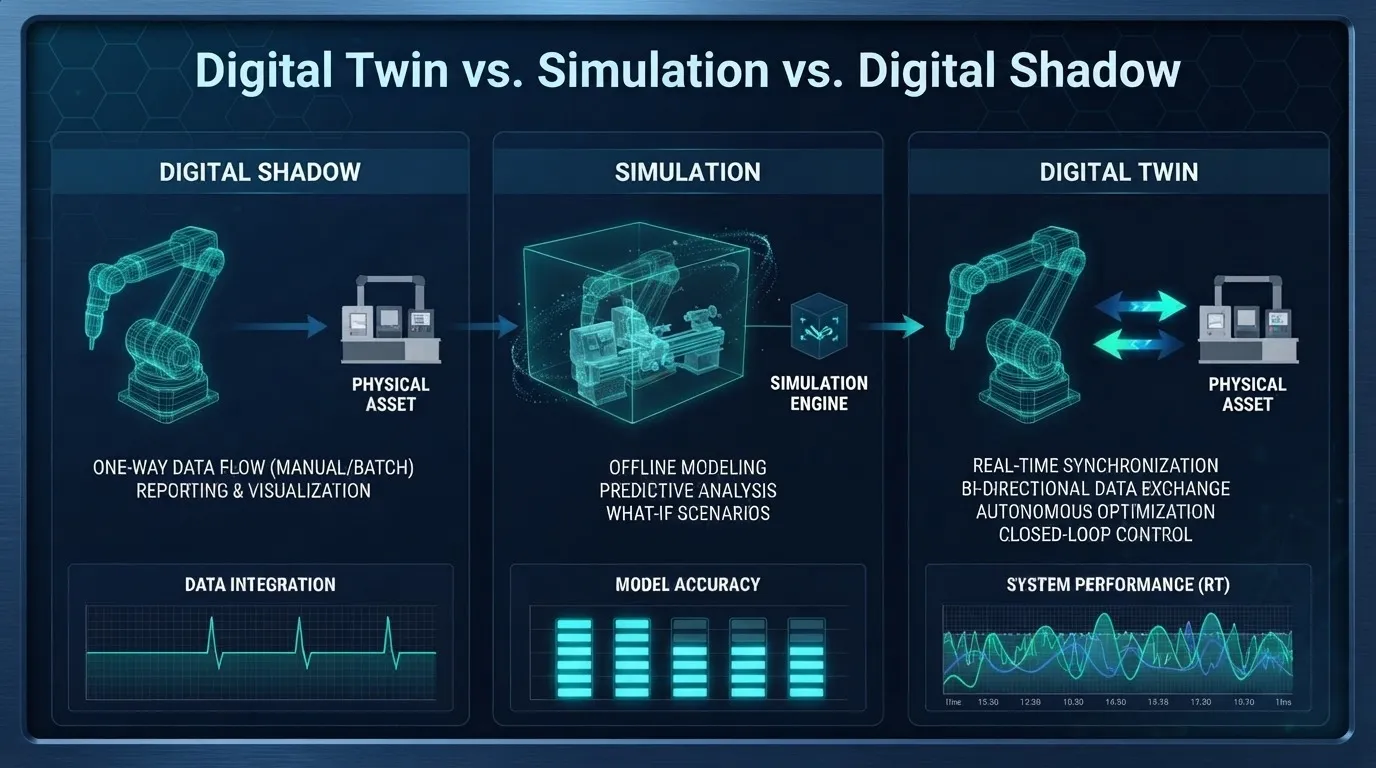 Digital Twin vs. Simulation vs. Digital Shadow: Clearing Up the Confusion