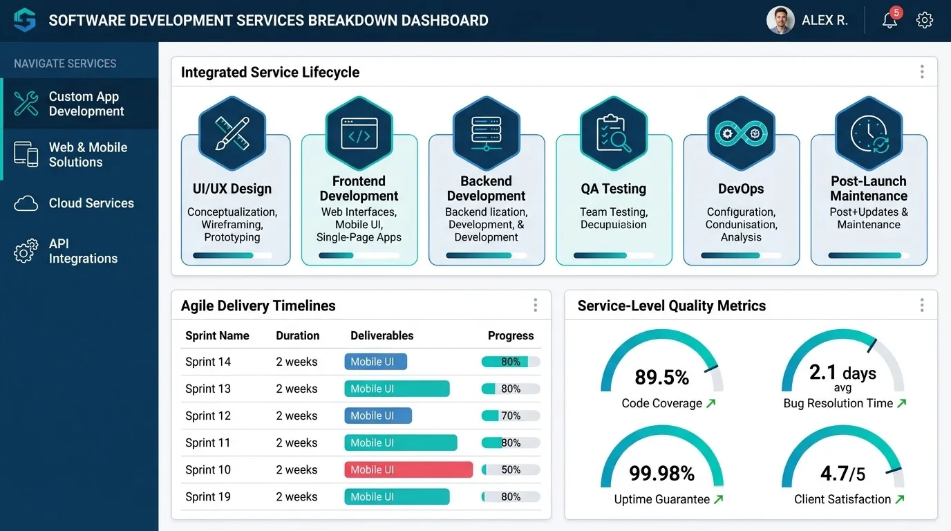 Software Development Services: A Full Breakdown of What's Included